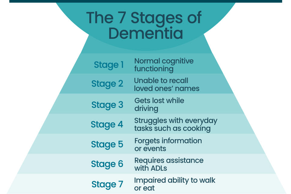 An infographic explaining the 7 stages of dementia and how they progress.